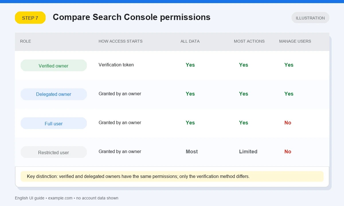 English comparison of verified owner, delegated owner, Full user and Restricted user permissions