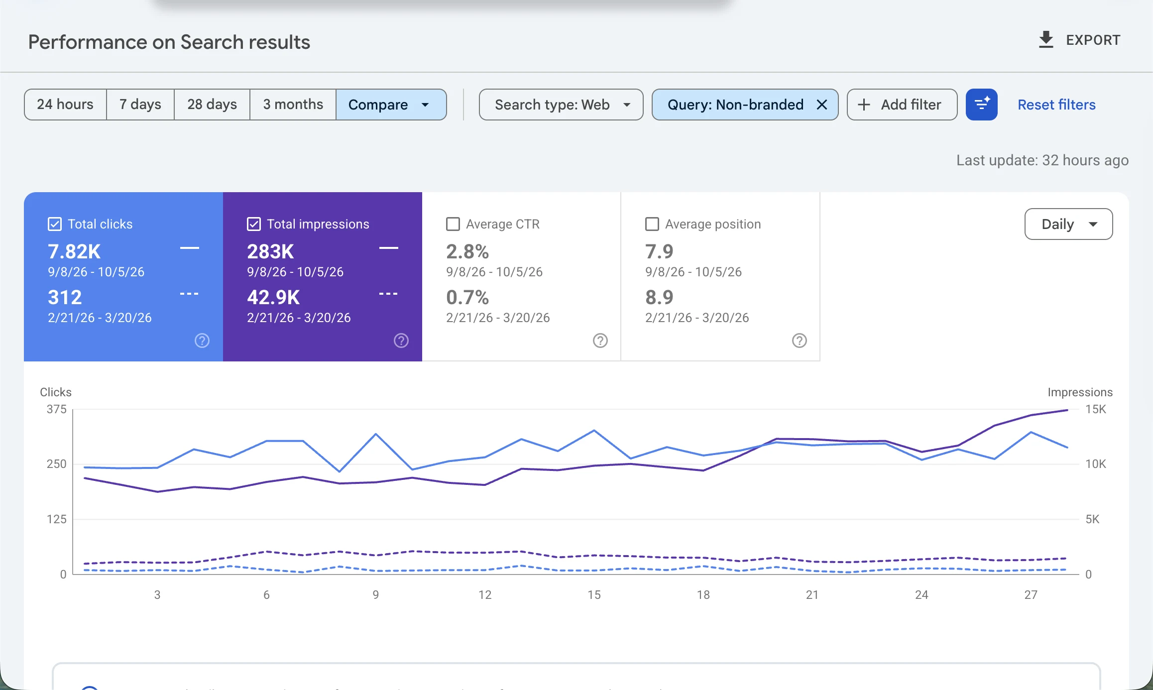Google Search Console comparison showing AI-classified non-branded growth for an AI mental-health startup