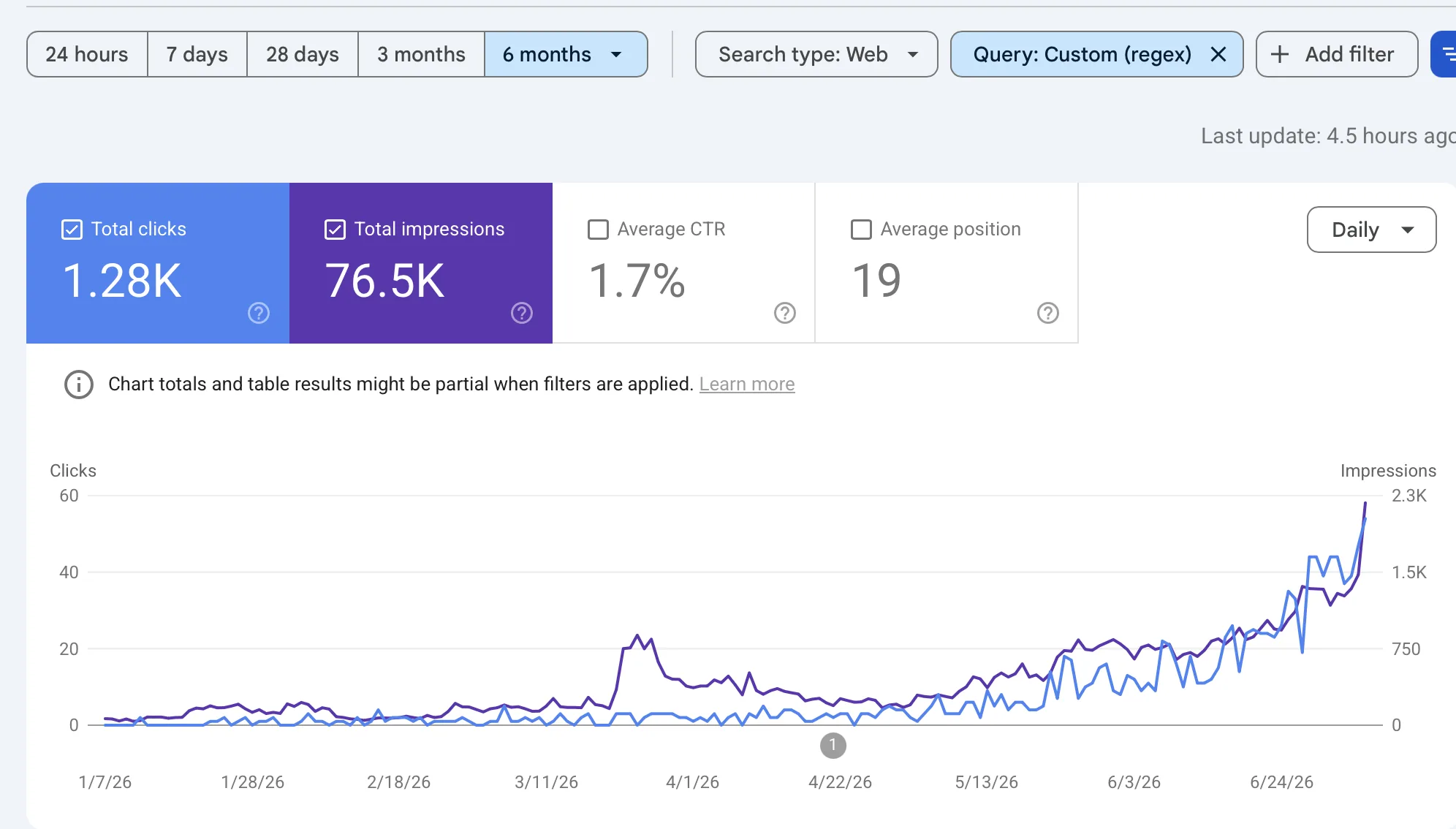 Google Search Console chart for an AI mental-health startup showing non-branded traffic growth over six months