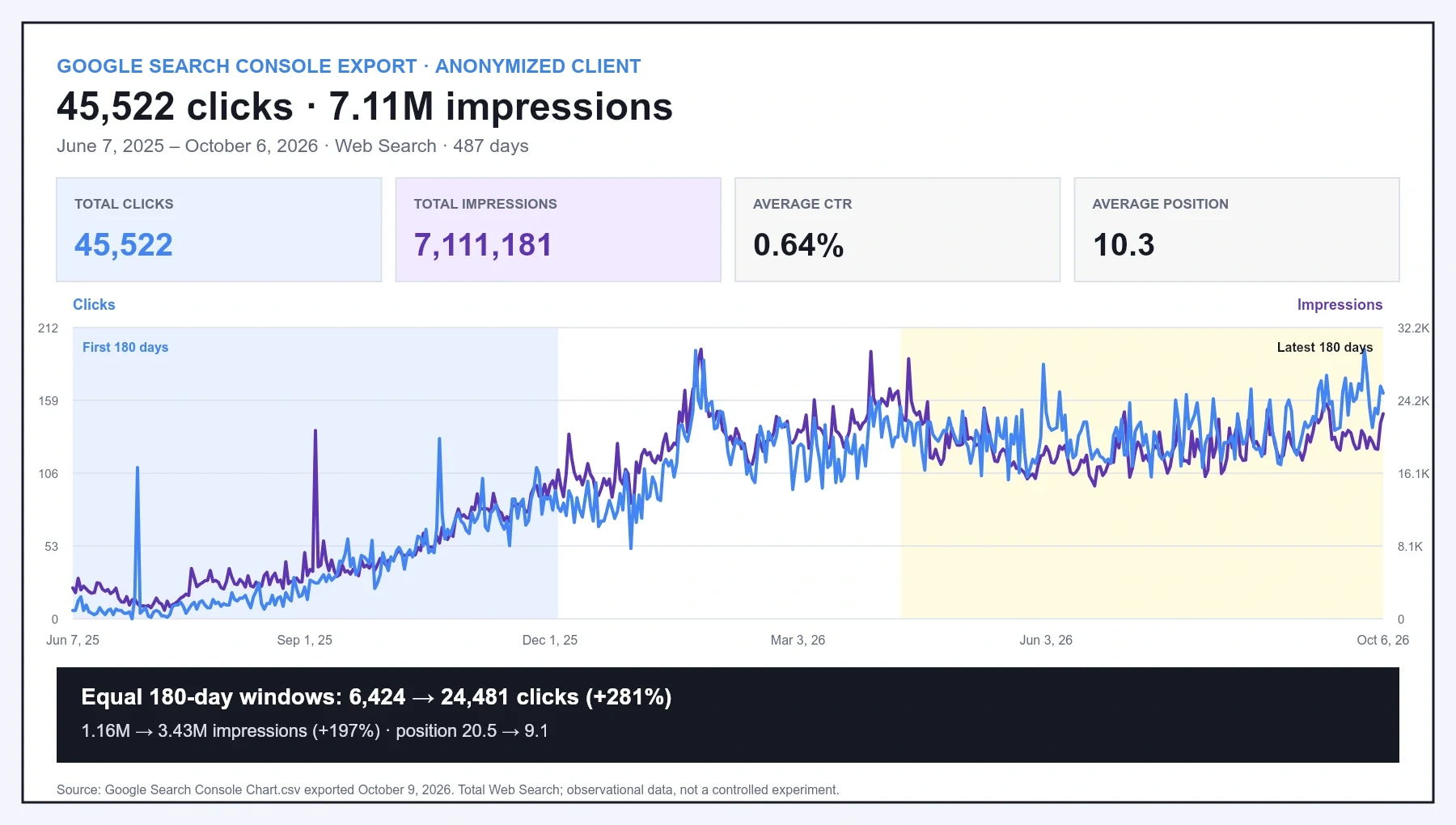 Anonymized Google Search Console chart for an adjacent local-service case showing organic growth across 487 days