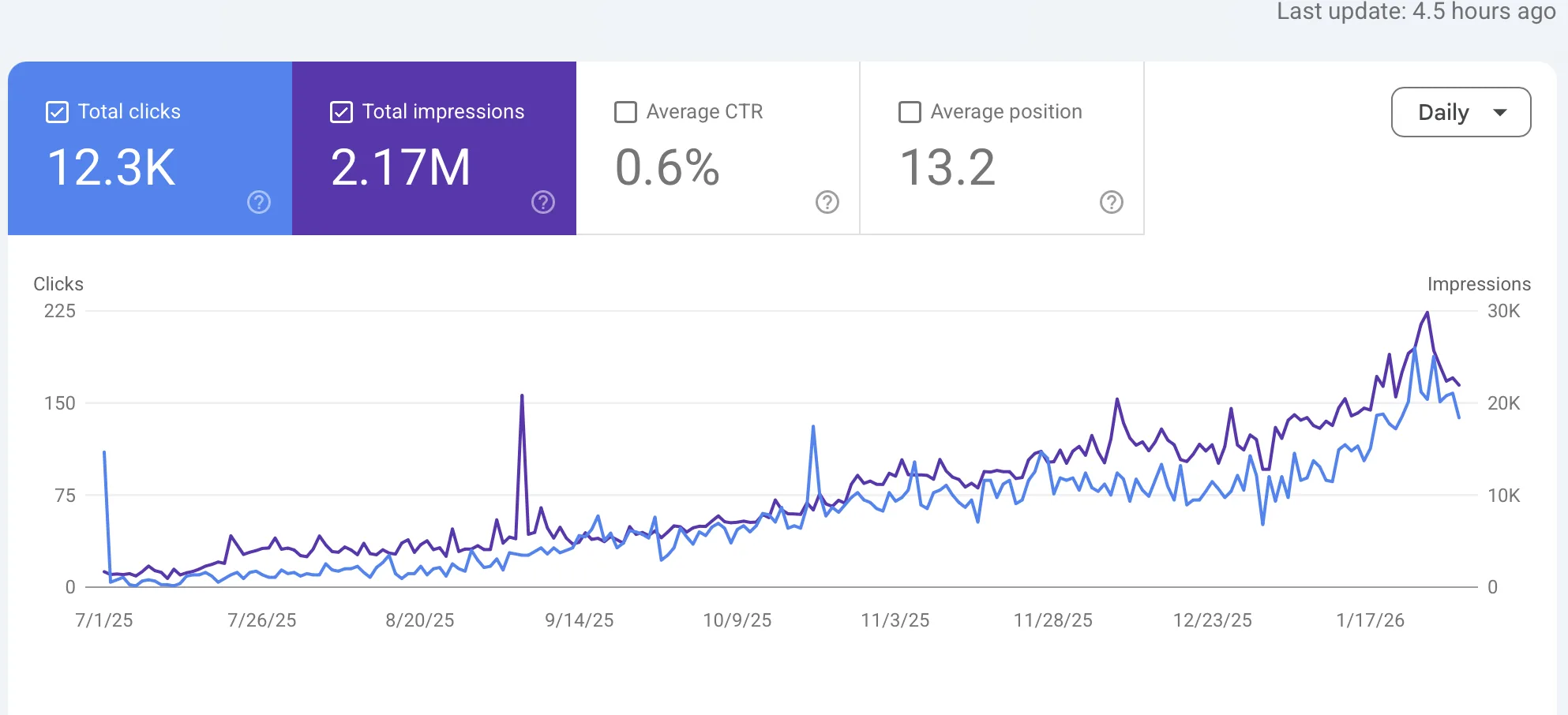 Google Search Console chart for an auto repair project showing 12.3K clicks and 2.17M impressions