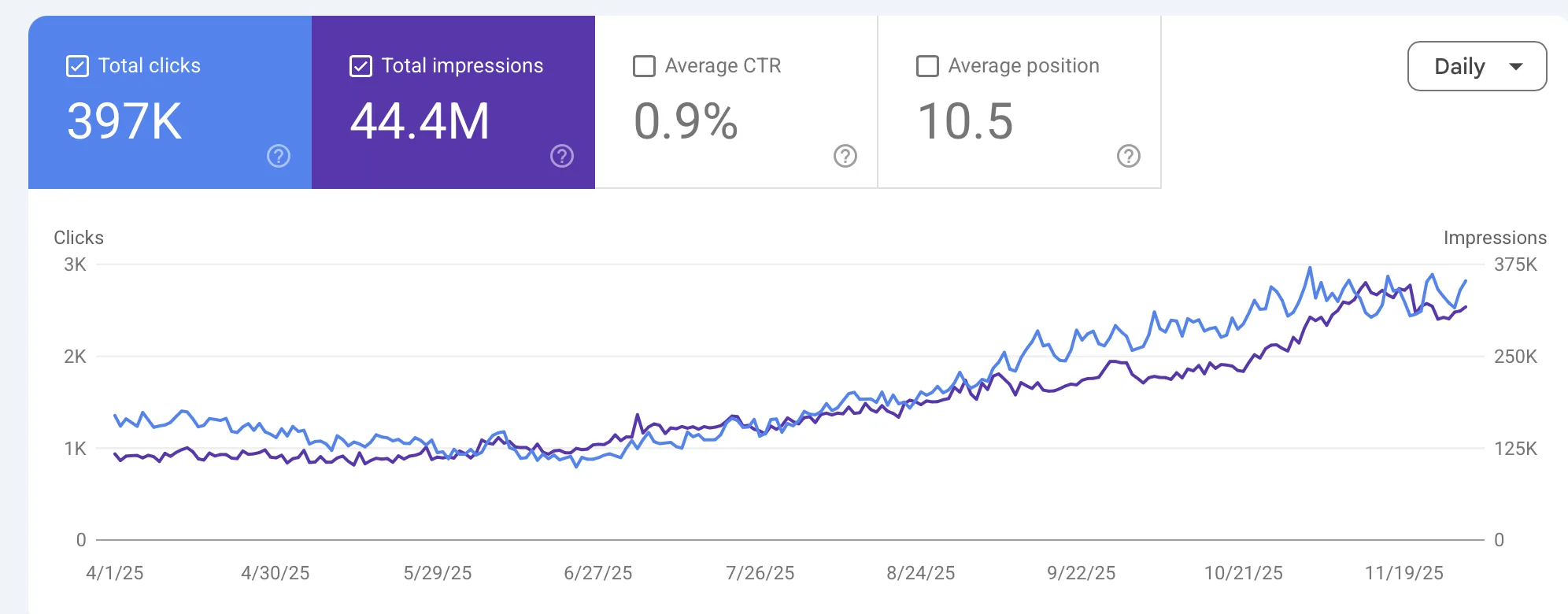 Google Search Console chart showing 397K clicks and 44.4M impressions for an inventory-led car rental portfolio