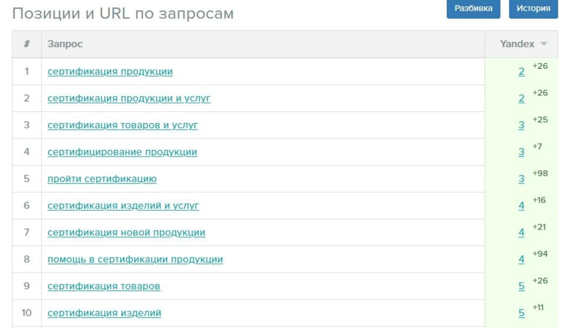 Cert Group ranking snapshot showing sampled product certification queries at Yandex positions 2 to 5