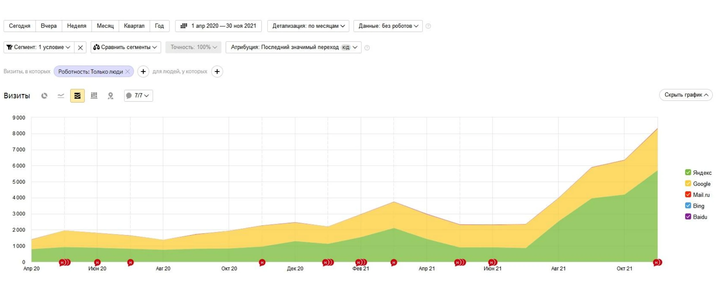 Cert Group search traffic chart showing growth from approximately 1,400 to 8,200 monthly visits