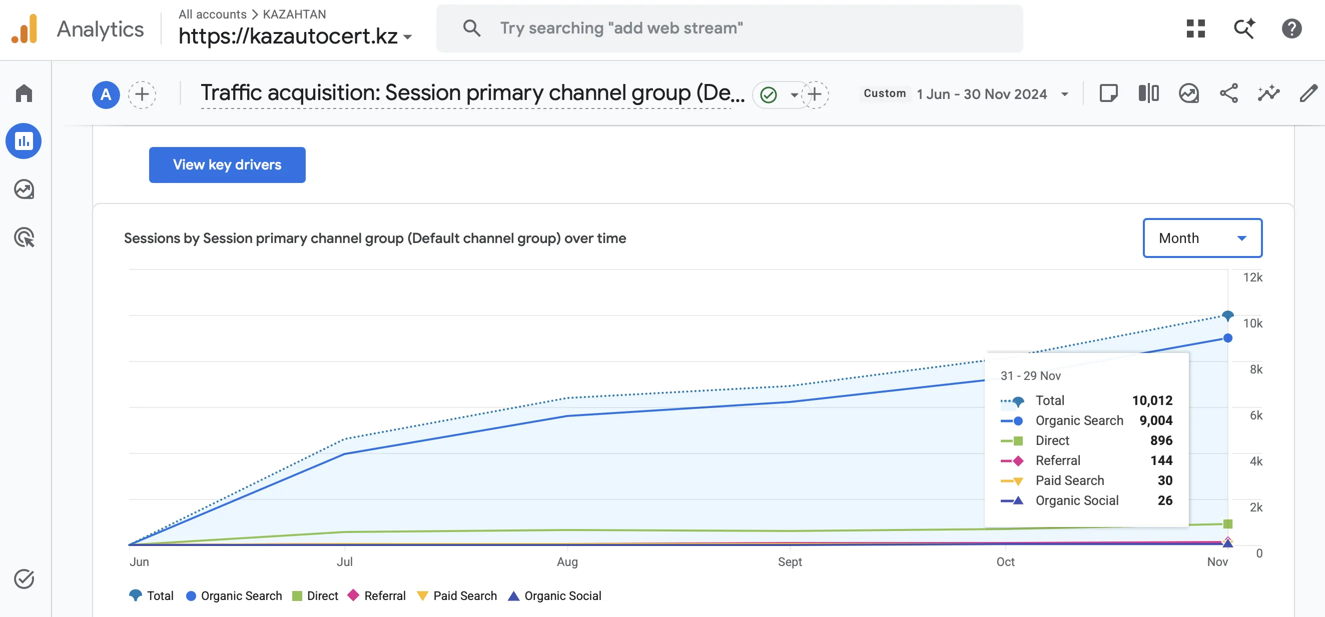 Google Analytics report showing 9,004 Organic Search sessions for Kazautocert
