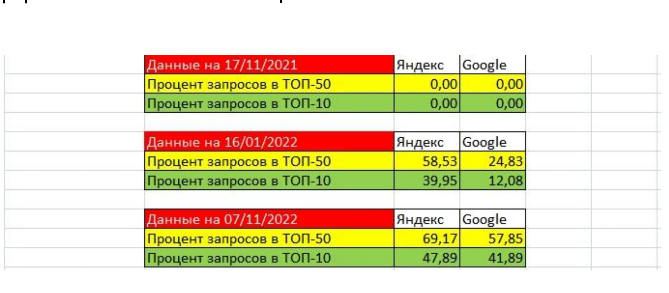 Kazautocert ranking tracker showing Google and Yandex keyword visibility growing from zero between November 2021 and November 2022