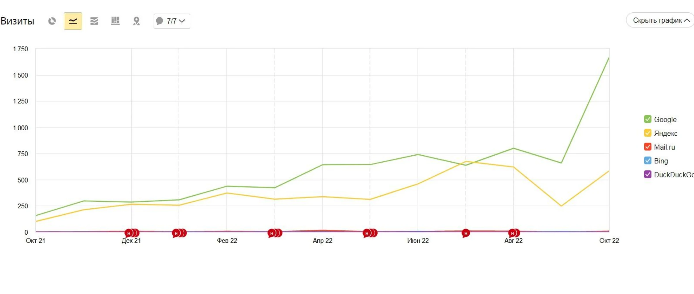 Kazautocert search traffic chart showing Google becoming the main organic search source during 2021 and 2022
