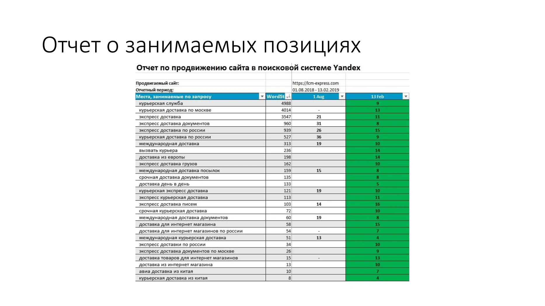 LCM Express Yandex ranking report showing multiple courier queries in Top-10 by February 2019
