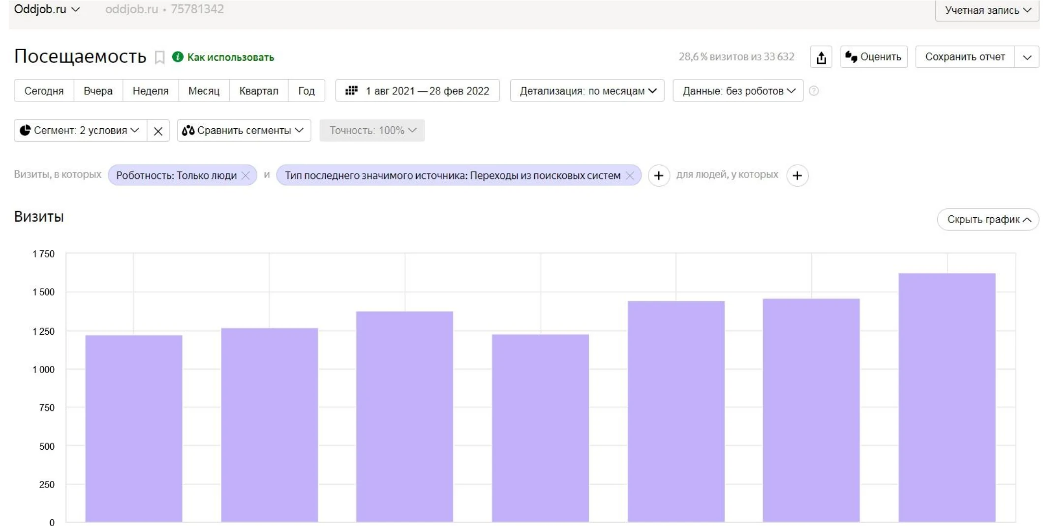 OddJob Yandex Metrica chart showing monthly search visits from August 2021 to February 2022