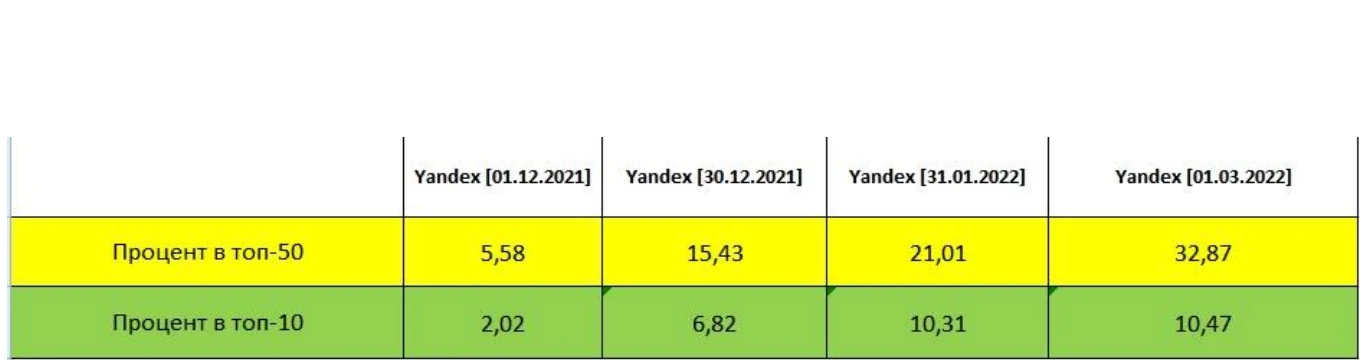 OddJob ranking summary showing Top-50 share increasing from 5.58% to 32.87% and Top-10 share from 2.02% to 10.47%