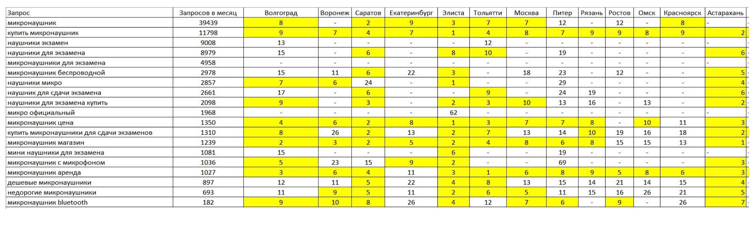 Pro Micro ranking matrix showing commercial ecommerce queries across multiple Russian cities
