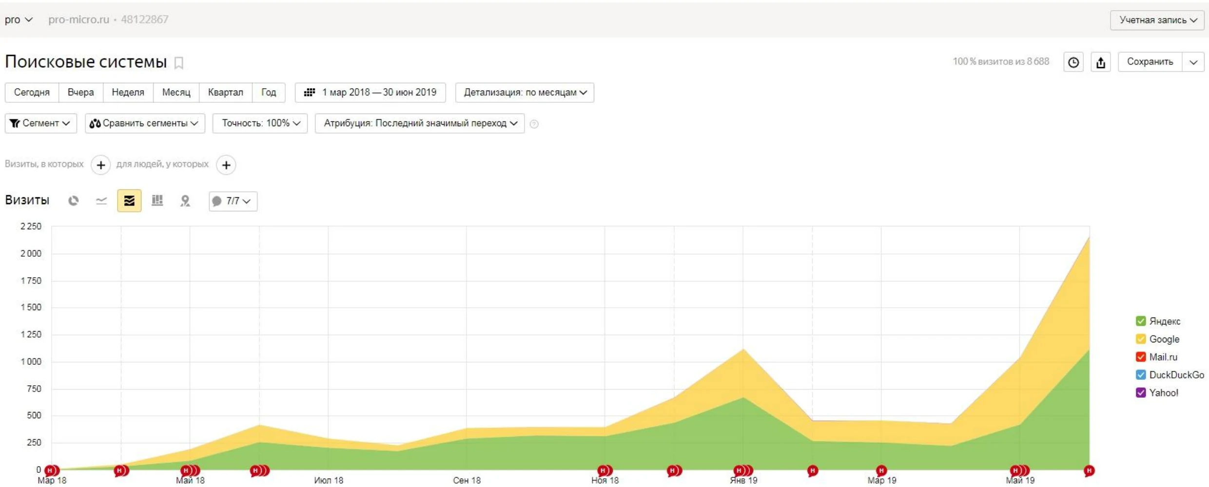 Yandex Metrica chart for a WordPress ecommerce store showing monthly search traffic growing to approximately 2,100 visits