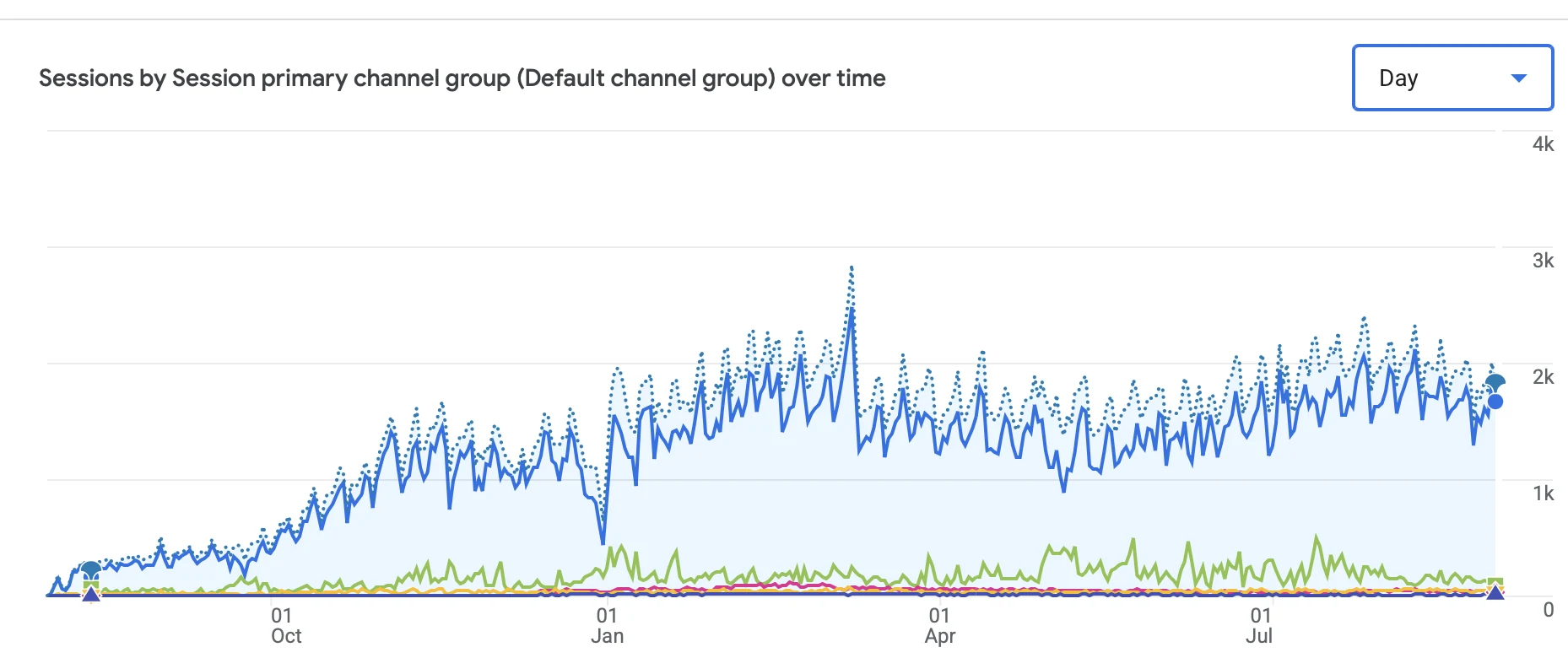 GA4 Restoclub city report showing organic traffic growth in one of 11 target cities