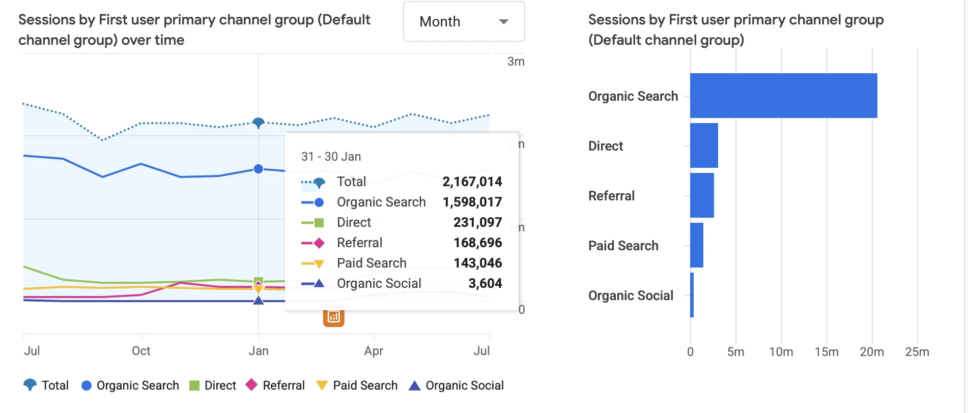 GA4 Restoclub channel report showing 1,598,017 Organic Search sessions for the month