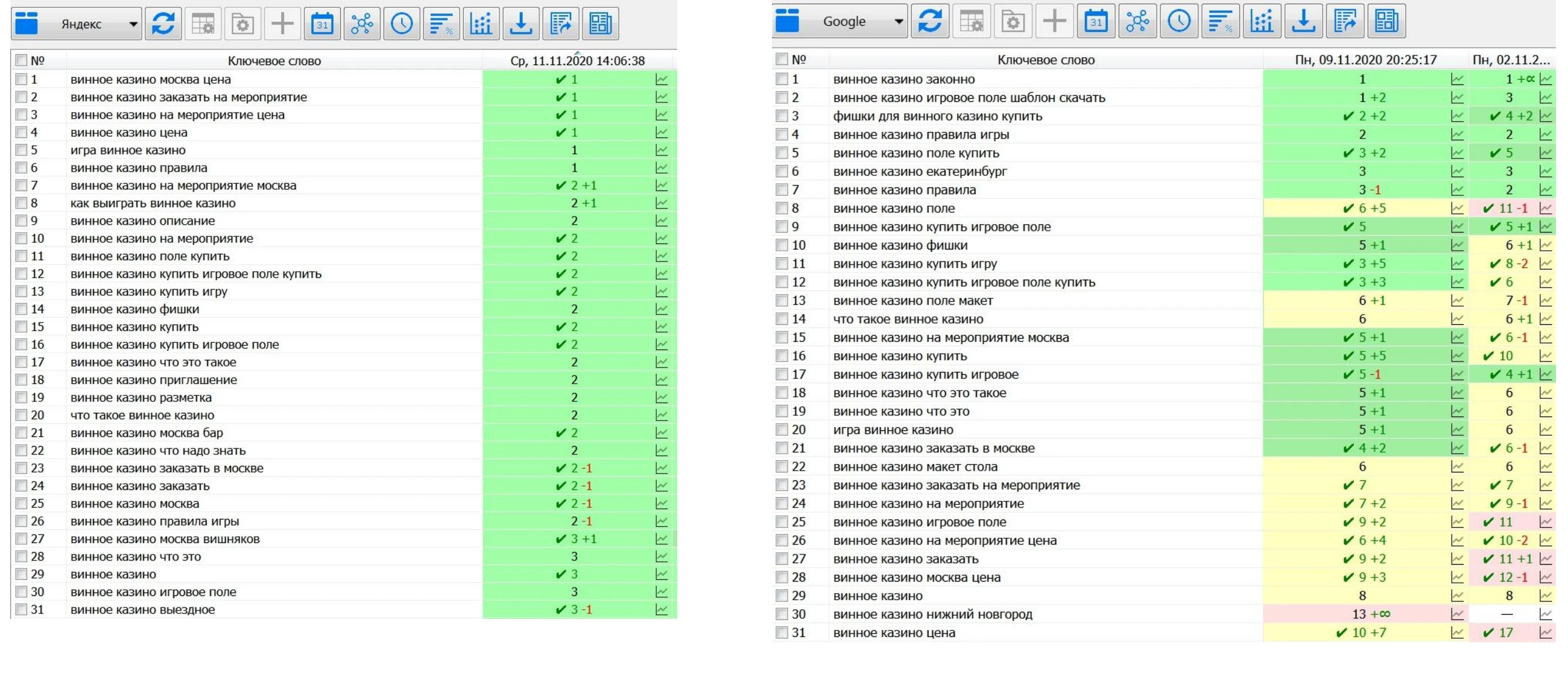 Wine Casino ranking tracker showing 31 Yandex queries at positions 1 to 3 and supporting Google rankings