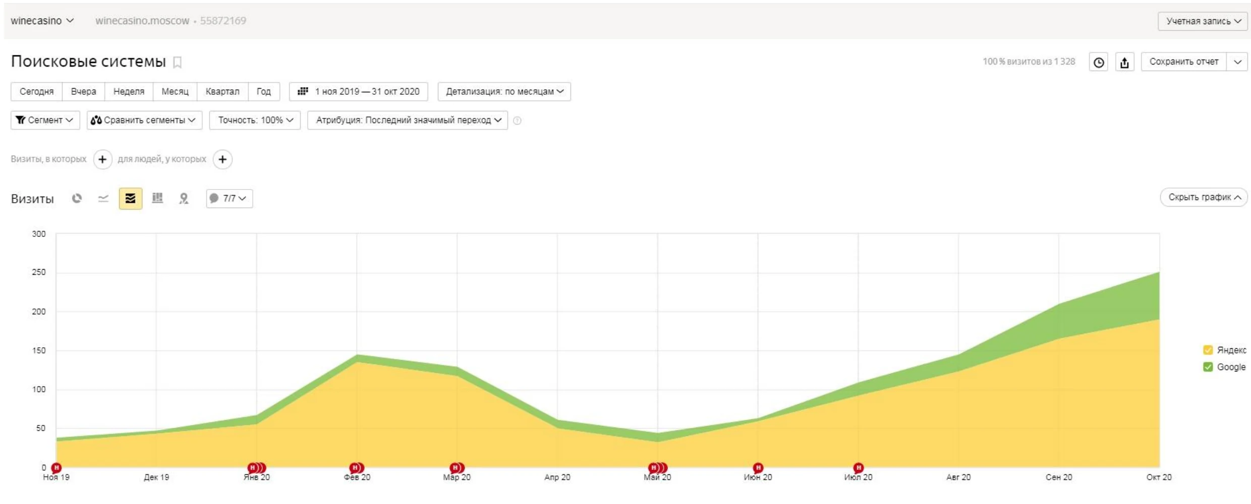 Wine Casino search traffic chart from November 2019 to October 2020