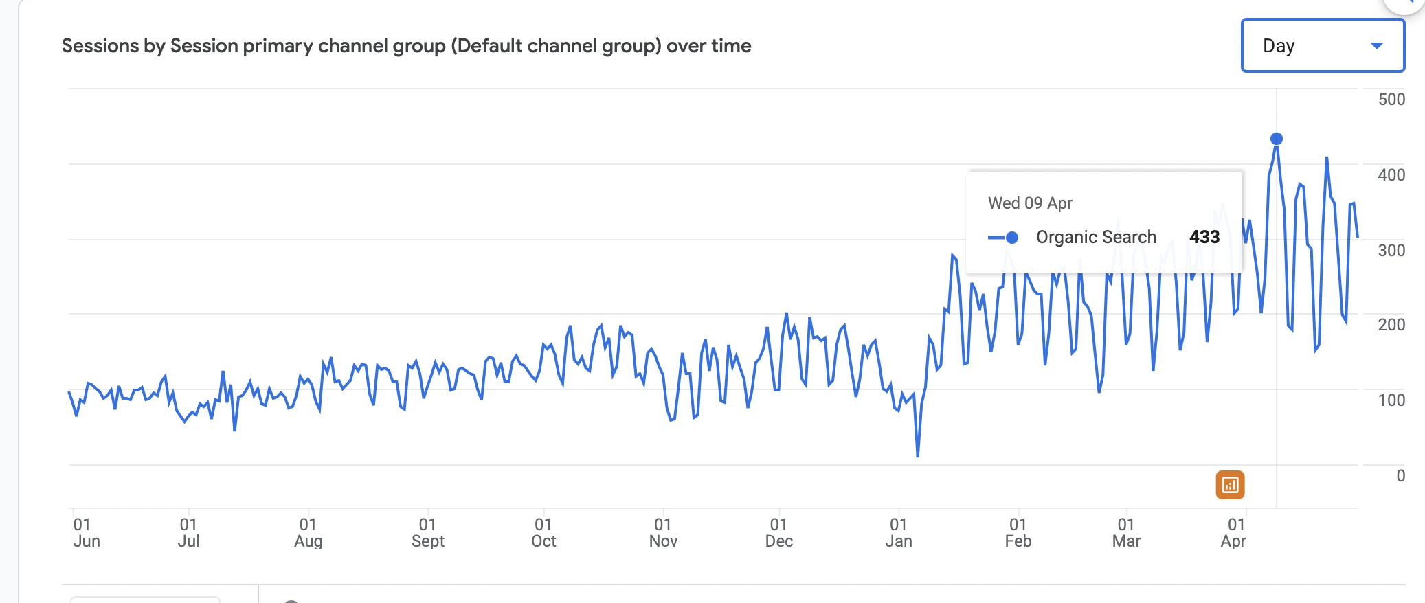 Anonymized Google Analytics 4 chart for a law firm showing Organic Search reaching 433 sessions on April 9